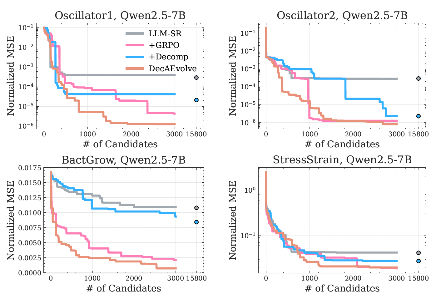 GRPO reward improvement curves