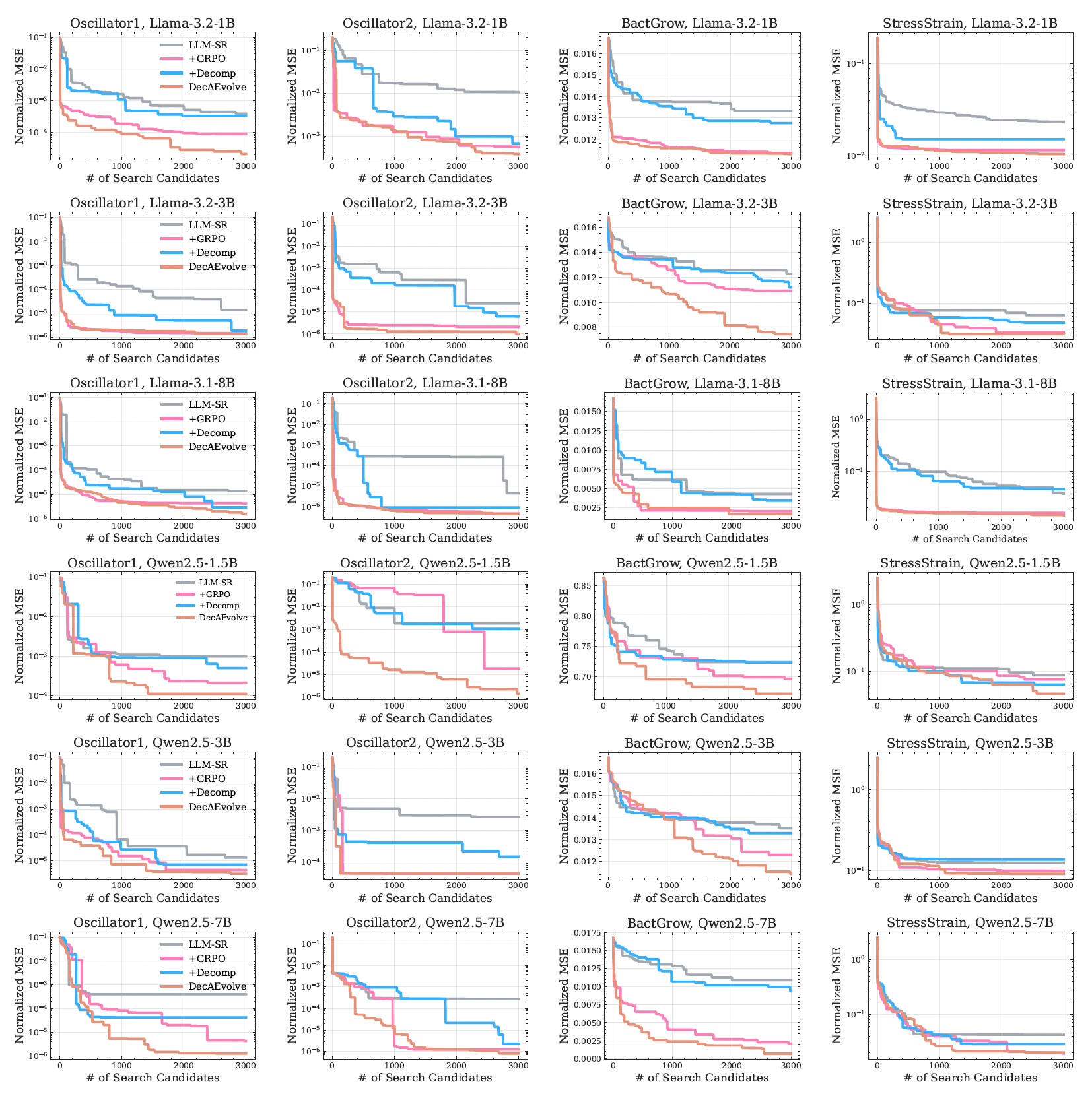 Discovery trajectories across datasets and backbones